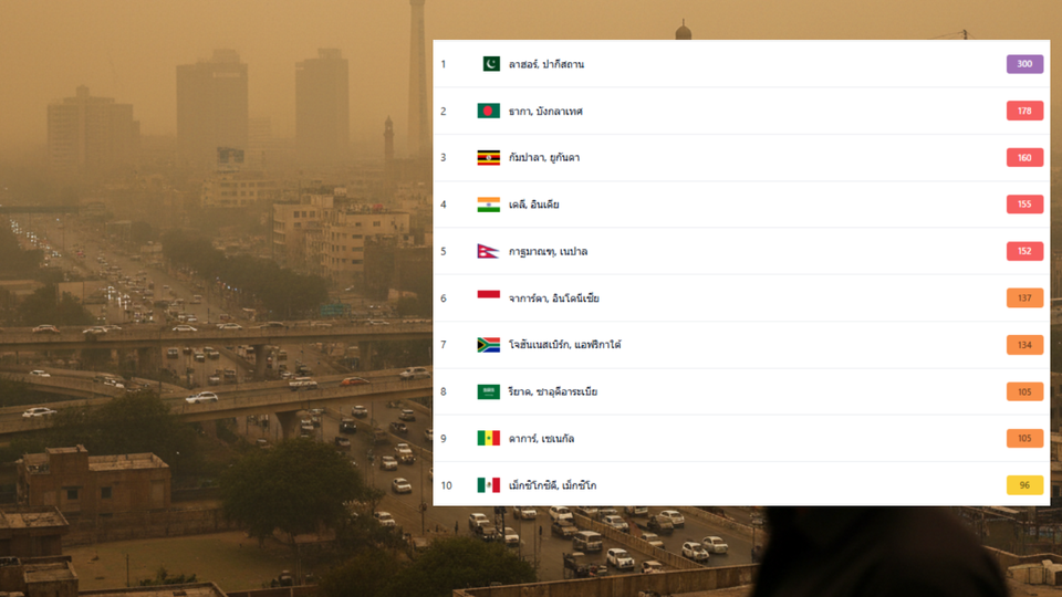 ด่วน! 10 เมืองมลพิษโลก 19/05/69 ลาฮอร์นำโด่ง AQI 300 