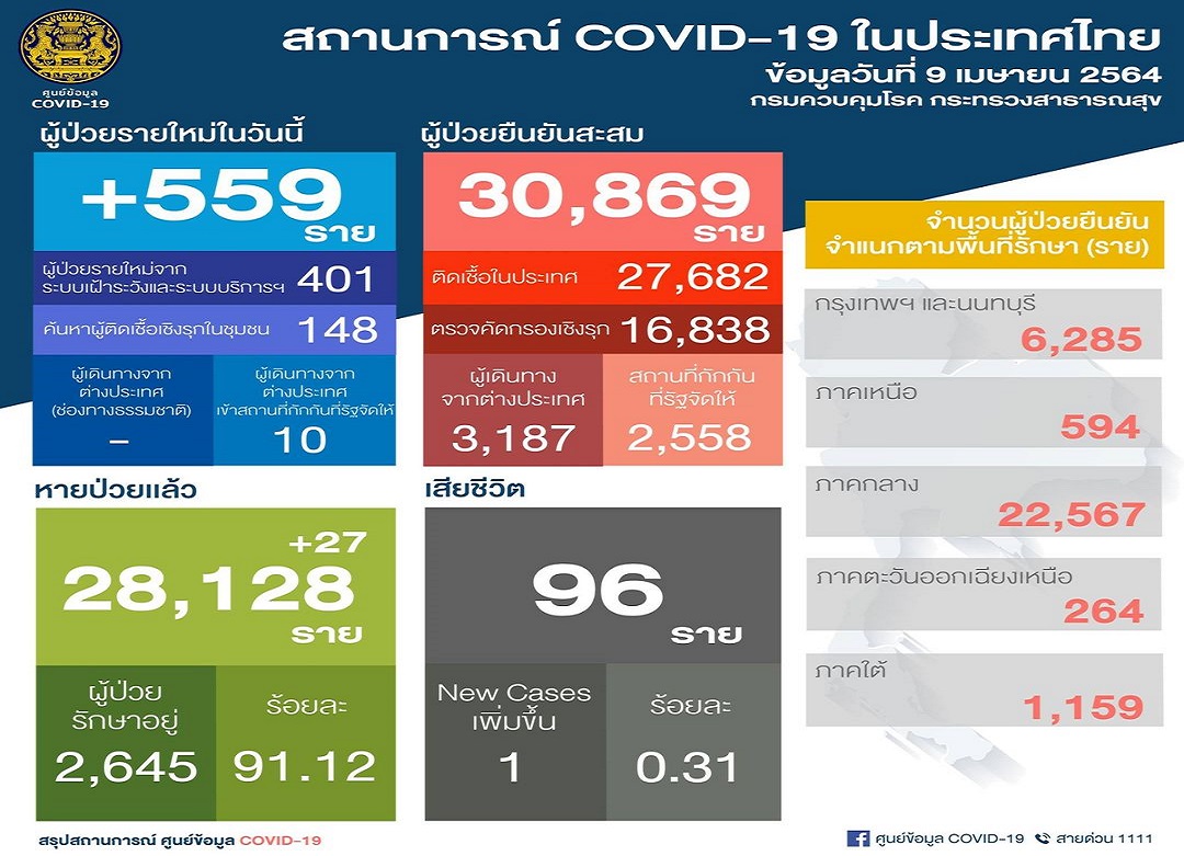 โควิดไทยติดเชื้อใหม่พุ่งทะยาน! 559                                             ดับอีก 1 ผู้ต้องขัง ยอดทะลุ 30,869