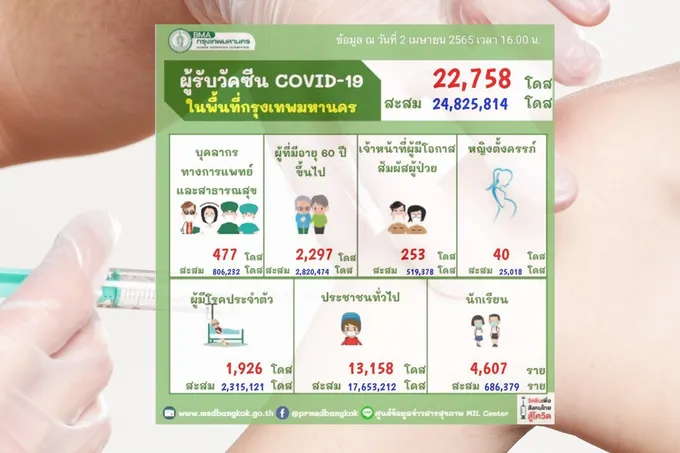 อัพเดต! วัคซีนกทม. เพิ่มอีก 22,758 โดส สะสมแล้ว 24.8 ล้านโดส 