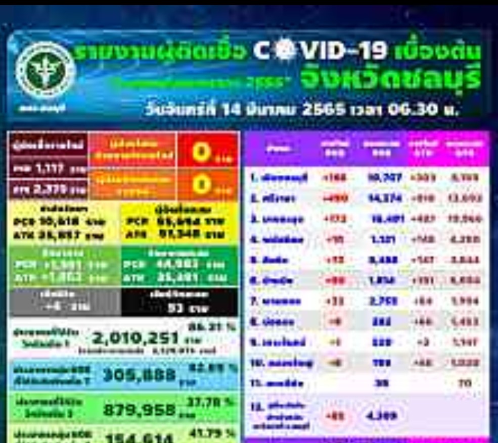 โควิดชลบุรี สังเวย 4 ศพ ติดเชื้อรายใหม่ RT-PCR 1,117 ราย ไม่รวมตรวจ ATK 2,375 ราย