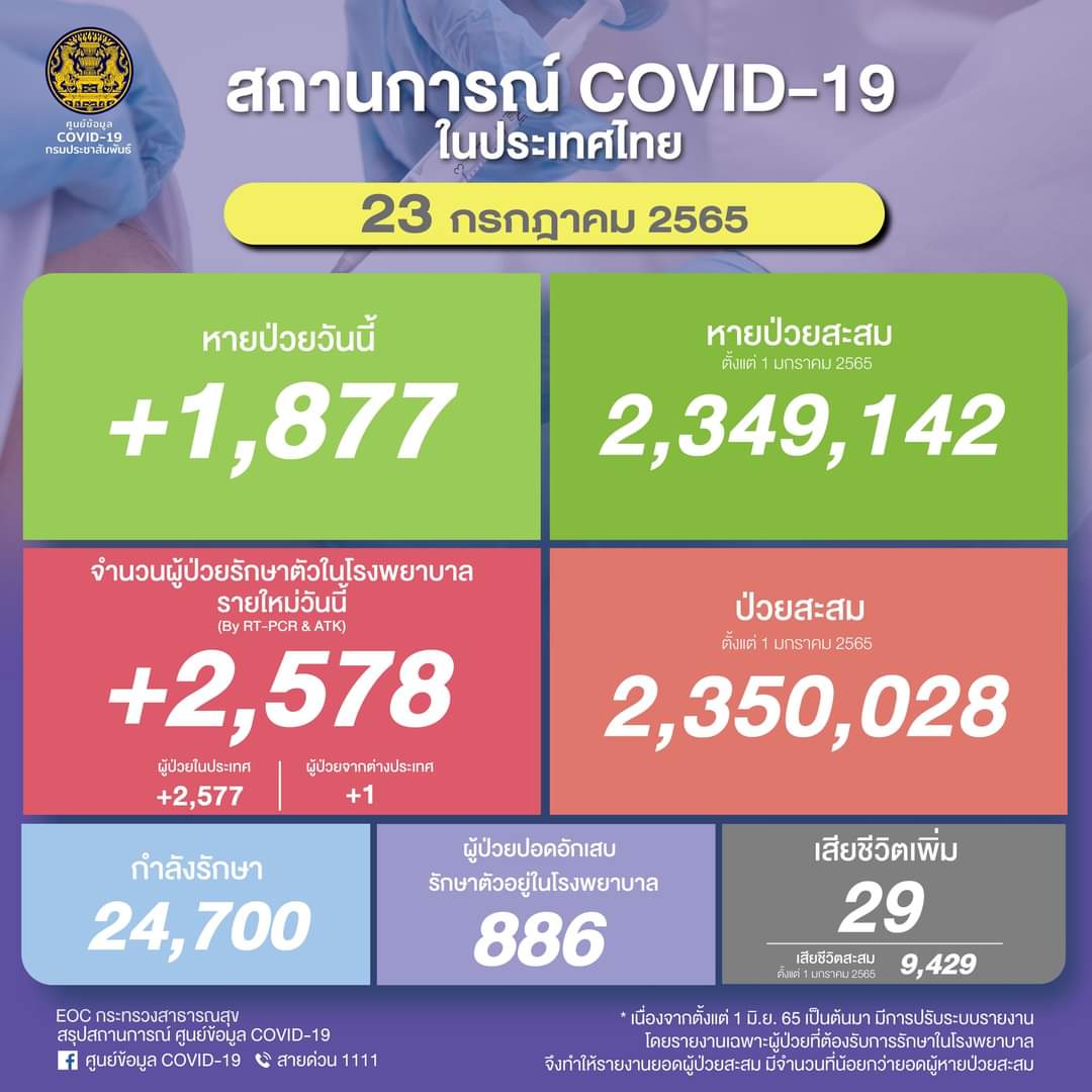ขยับเพิ่ม! โควิดปอดอักเสบ 886 ราย ตาย 29 ราย ติดเชื้อรายใหม่ 2,578 ราย