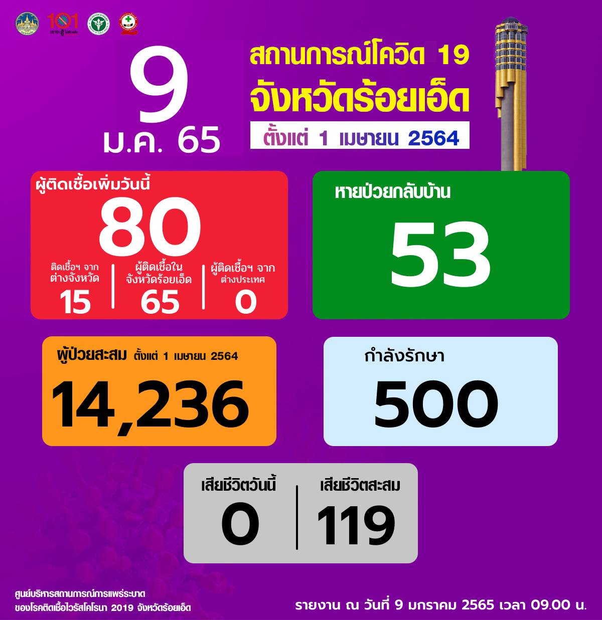 ร้อยเอ็ดพบผู้ติดเชื้อโควิด19 เพิ่มขึ้น 80 ราย 