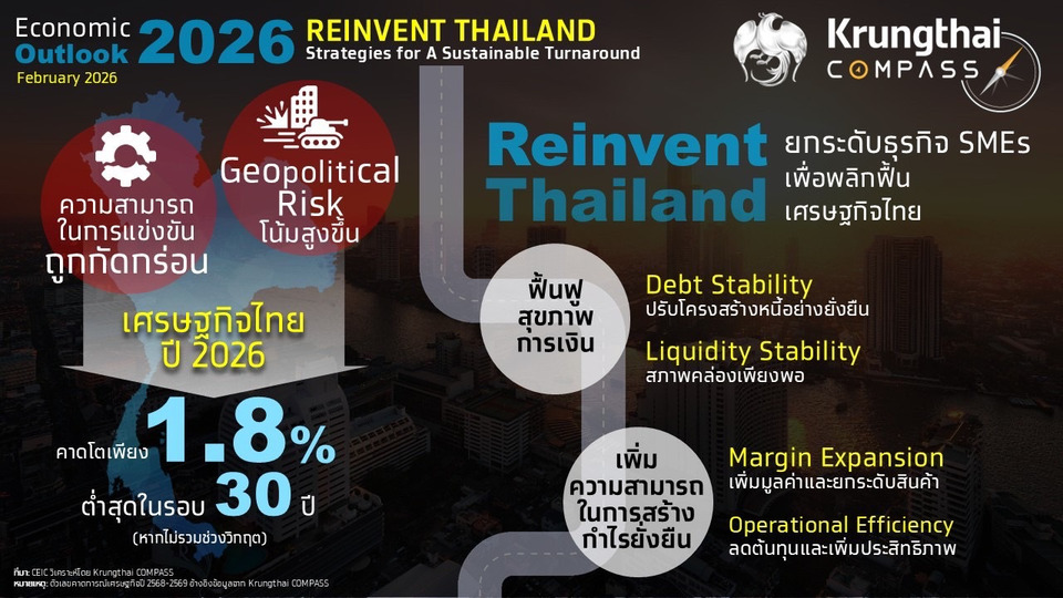 “กรุงไทย” คาด GDP ปี69 โต 1.8% ถึงเวลาพลิกฟื้น SMEs ด้วย Reinvent Thailand