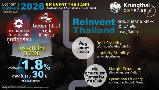 “กรุงไทย” คาด GDP ปี69 โต 1.8% ถึงเวลาพลิกฟื้น SMEs ด้วย Reinvent Thailand