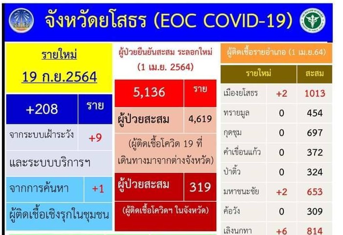 เรือนจำยโสธรพบผู้ติดเชื้อไวรัสโควิด-19 วันเดียว 198 ราย