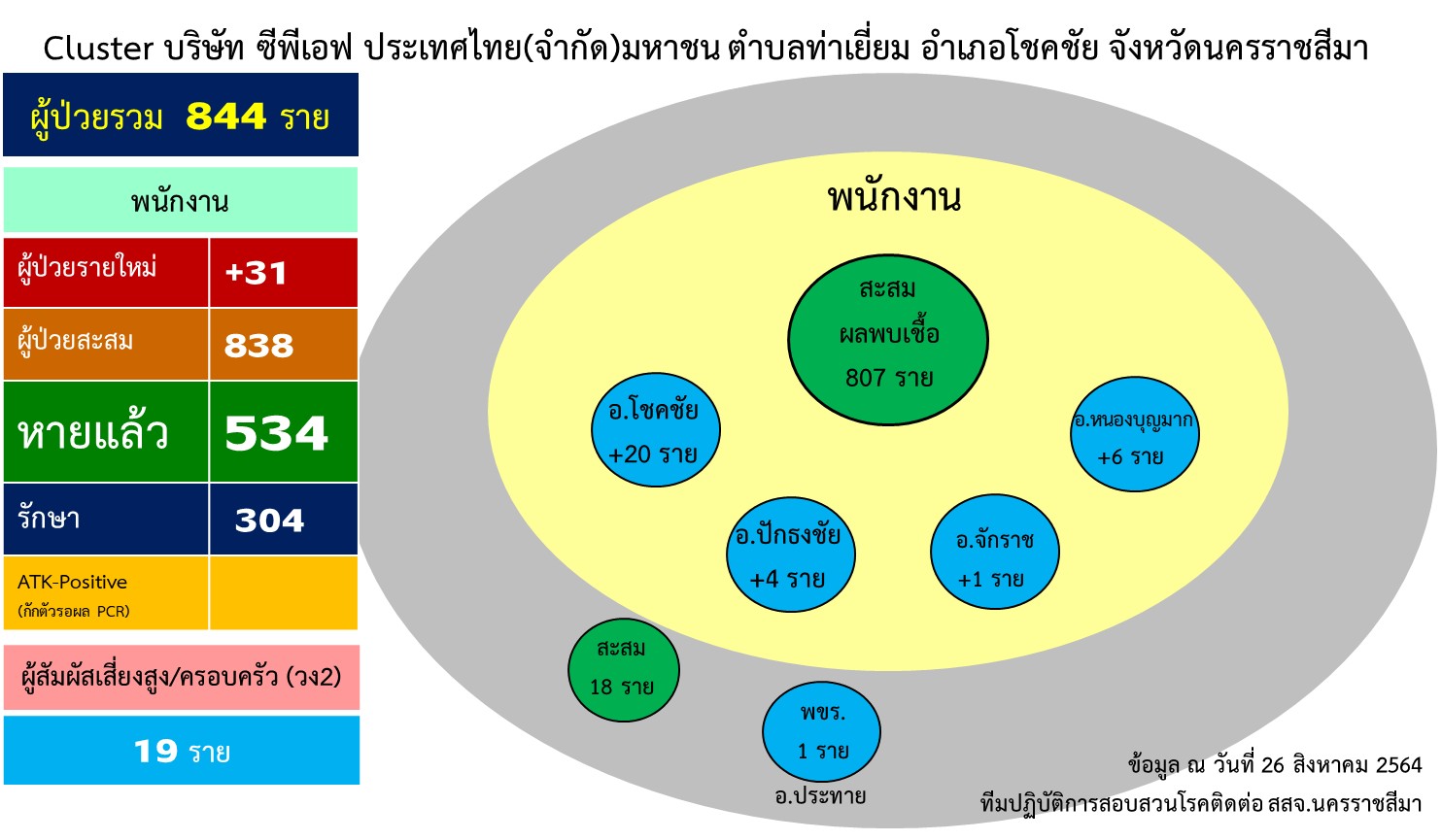 โคราชวุ่นไม่จบ ! คลัสเตอร์โรงงานแปรรูปเนื้อสัตว์ 2 แห่ง ป่วยใหม่ 600 ราย สะสม 2,477 ราย Bubble and Seal รั่วอีก ล่าสุดพนง.ทำความสะอาดแอร์ติดเชื้อ 6 ราย