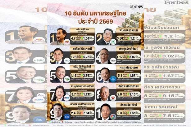 Forbes จัดอันดับมหาเศรษฐีไทย 2569! “เฉลิม อยู่วิทยา” แชมป์รวยสุด 3 ปีซ้อน “ทักษิณ” รั้งอันดับ 14