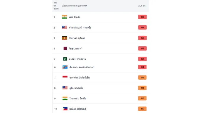 เมืองมลพิษสูงสุดในโลก 26/08/69 “เดลี” ครองอันดับ 1 AQI 196