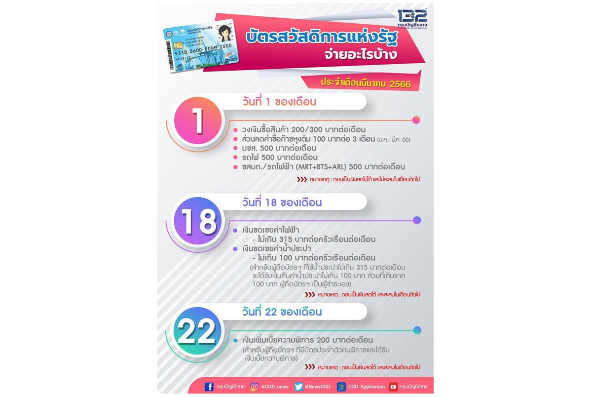 เช็กเลยจ้า! กรมบัญชีกลางอัปเดตล่าสุดบัตรสวัสดิการแห่งรัฐ เดือน มี.ค.66 งวดสุดท้ายคนเก่าได้เท่าไหร่-จ่ายอะไรได้บ้าง
