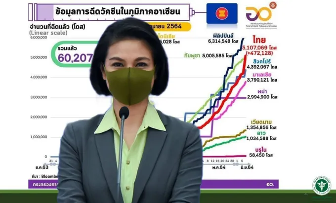 "ศบค." เผยปูพรมฉีดวัคซีนเข็มแรกแล้วกว่า 4.14 ล้านคนทั่วประเทศ ดันไทยขึ้นอันดับ 3 ของอาเซียน 