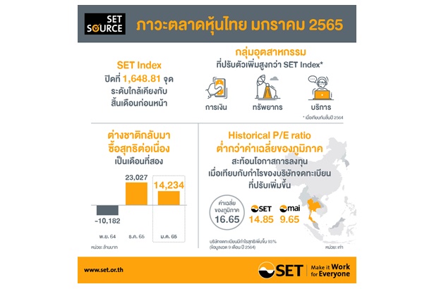 ดัชนีหุ้นไทยเดือนม.ค.ทรงตัว โควิดในประเทศไม่รุนแรง-Fund Flow ไหลเข้าต่อเนื่อง แต่กังวลเฟด