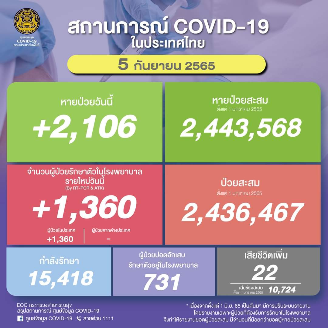โควิดติดเชื้อใหม่ลดต่อเนื่อง! 1,360 ตาย 22 หายป่วย 2,106 ราย