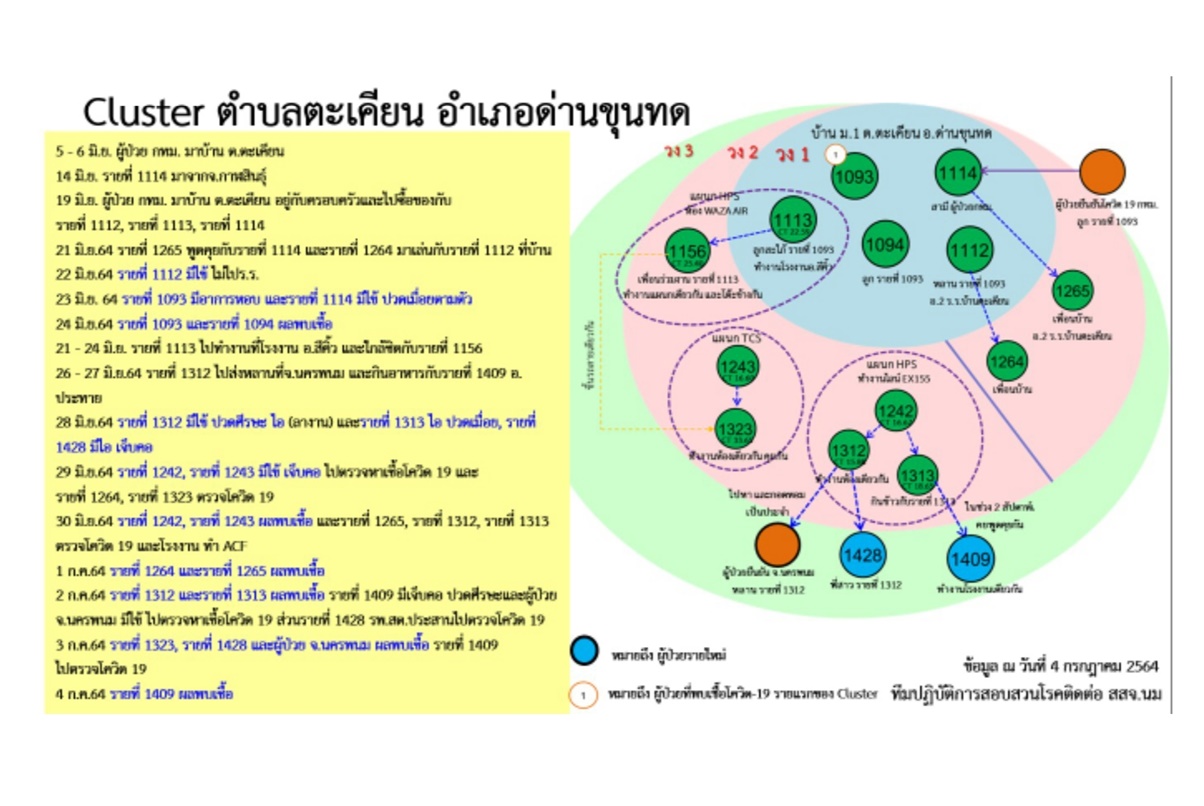 โคราชผวา! ลูกจ้างรง.ผลิตหูฟัง-ลำโพงแบรนด์ดัง ติดเชื้อ 11 ราย  เร่งตามกลุ่มเสี่ยงกว่า 1.4 พันคน 