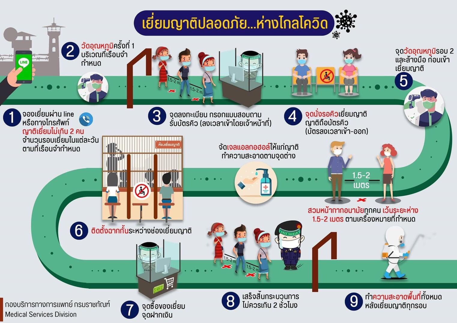 เปิดเยี่ยมผู้ต้องขัง 1 มิถุนายนนี้พร้อมมาตรการป้องกันโควิด-19 อย่างเคร่งครัด