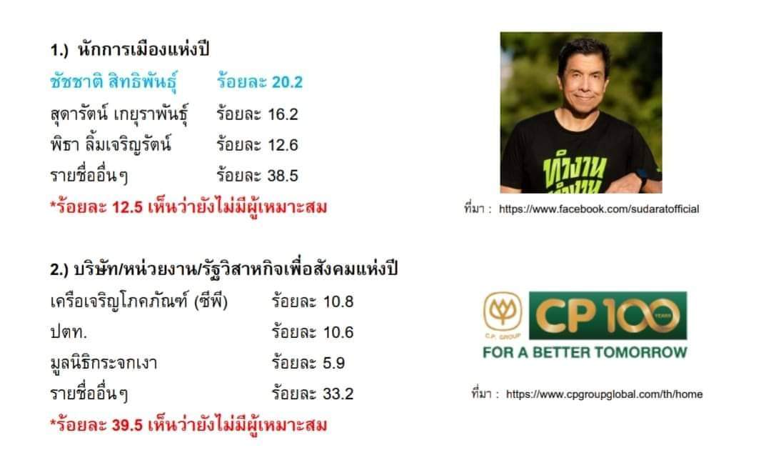 "โพล" ยก "บุ๋มปนัดดา" นักเคลื่อนไหวเพื่อสังคม "มนต์แคน  แก่นคุณ" คว้านักร้องชายแห่งปี 