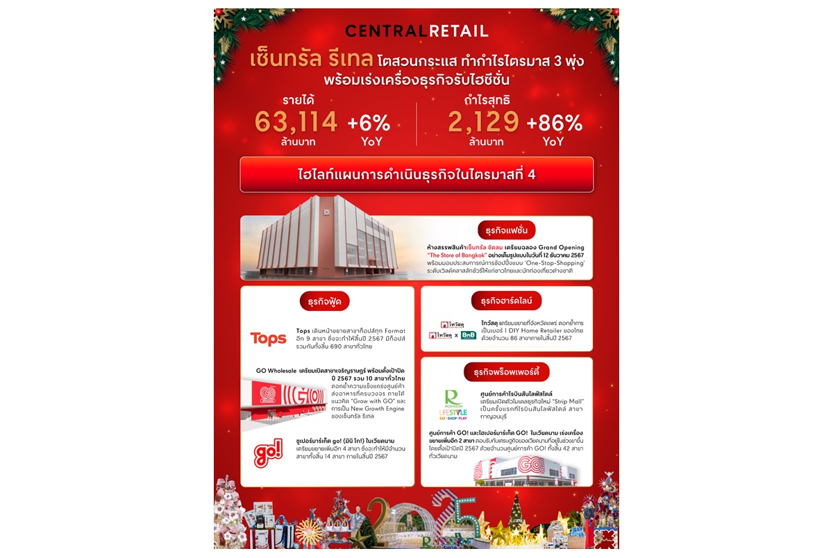 "เซ็นทรัล รีเทล" โตสวนกระแส กำไร Q3 พุ่ง 86% เร่งเครื่องธุรกิจรับไฮซีซั่น