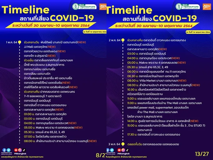 อัพเดต!ไทม์ไลน์ วัน-เวลา-สถานที่เสี่ยงโควิด 30 เม.ย.-10 พ.ค.                                                     รีบเช็กเลยใครเคยไป ระบาดหนักตลาด-ห้างฯ