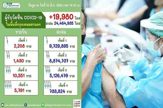 ยอดวัคซีนกทม. 24.4 ล้านโดส สองเข็ม 8.8 ล้านคน บูสต์แล้ว 5.8 ล้านคน