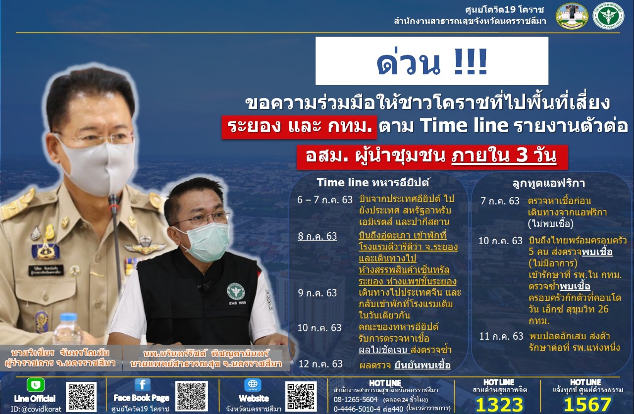 ผู้ว่าโคราชคุมเข้มโควิด-19 ตั้งด่านคัดกรองเขตรอยต่อภาคตะวันออก ค้นหาผู้ที่เดินทางกลับจากระยอง ประสานกองทัพภาคที่ 2 เตรียมรับทหารเดินทางกลับจากฝึกที่ฮาวาย