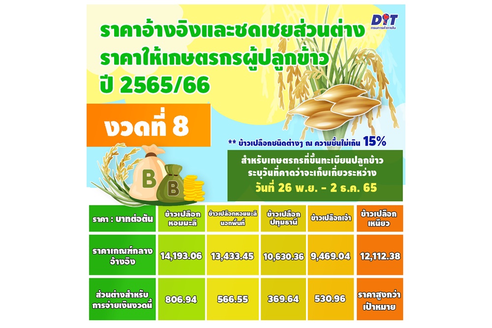 พาณิชย์เคาะประกันรายได้ข้าว งวดที่ 8 เผยข้าว 4 ชนิดได้รับชดเชย ขณะที่ข้าวเปลือกเหนียวราคาสูงกว่าเป้า ไม่ได้รับส่วนต่าง