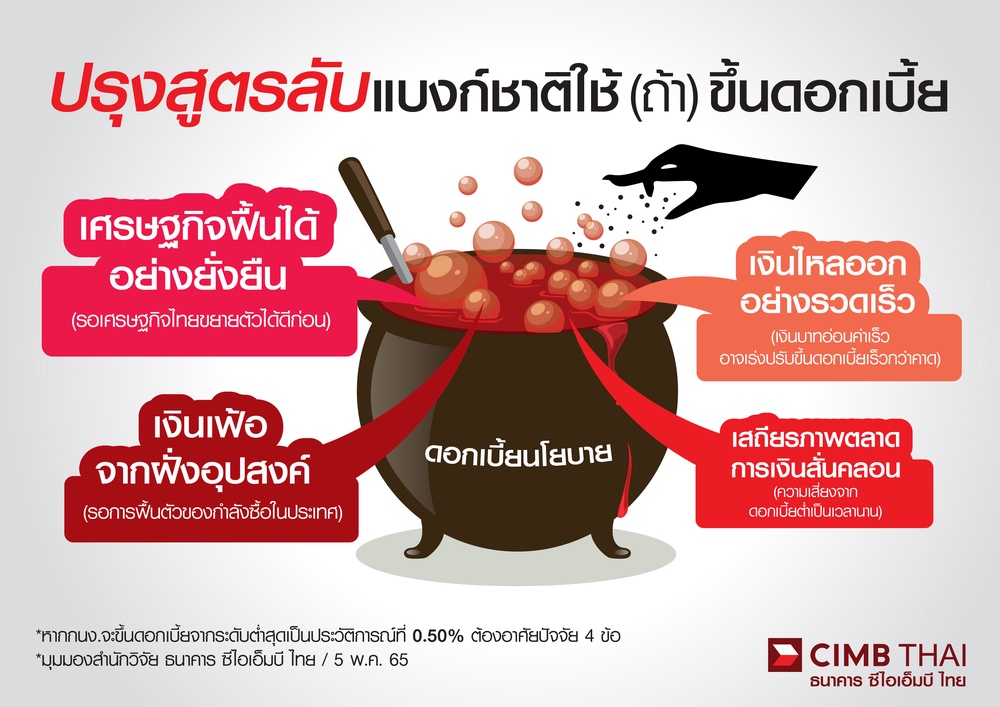 "CIMBT" เก็งสูตรแบงก์ชาติปรับขึ้นดอกเบี้ยปลายปี 65 ตามเฟด แม้ยังส่งสัญญาณไม่ชัด 