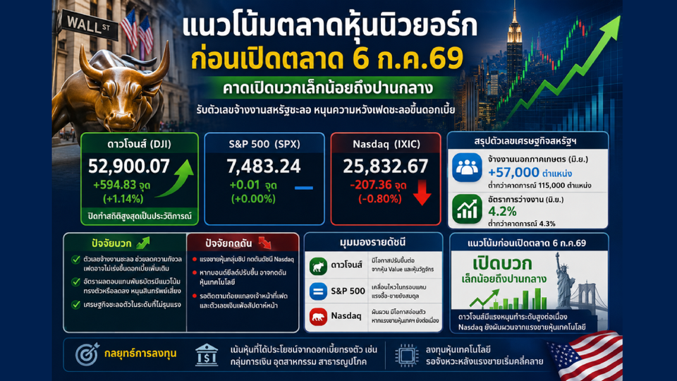 วิเคราะห์แนวโน้มตลาดหุ้นนิวยอร์ก ก่อนเปิดตลาด 06/07/69 