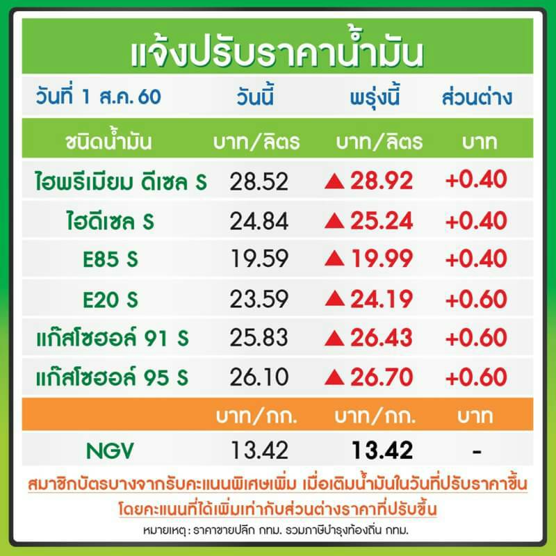 ปรับขึ้นราคาน้ำมันเบนซิน60สต./ดีเซล-อี85ขึ้น 40สต.มีผลตีห้า 2 ส.ค.