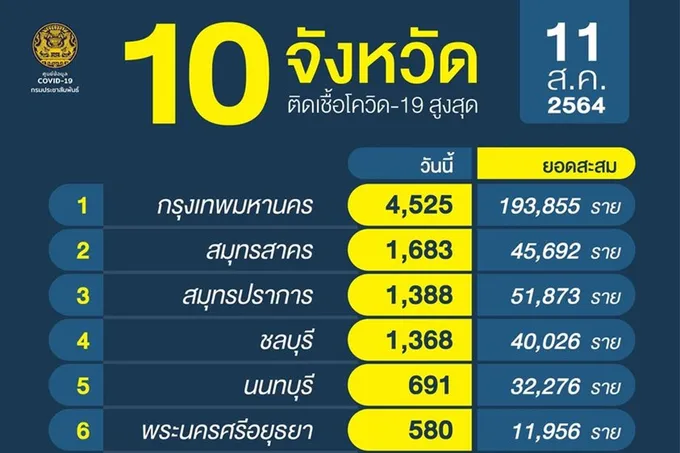 กทม.พุ่งอีก! 4,525 จ่อทะลุ 2 แสน   "สมุทรสาคร" นิวไฮ 43 จว.ป่วยใหม่เกินร้อย 
