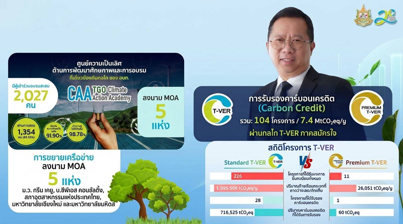 TGO โชว์ผลงานปี 2569 ลดก๊าซเรือนกระจก 87.65 ล้านตัน เดินหน้าประเทศไทยสู่ Net Zero 2050