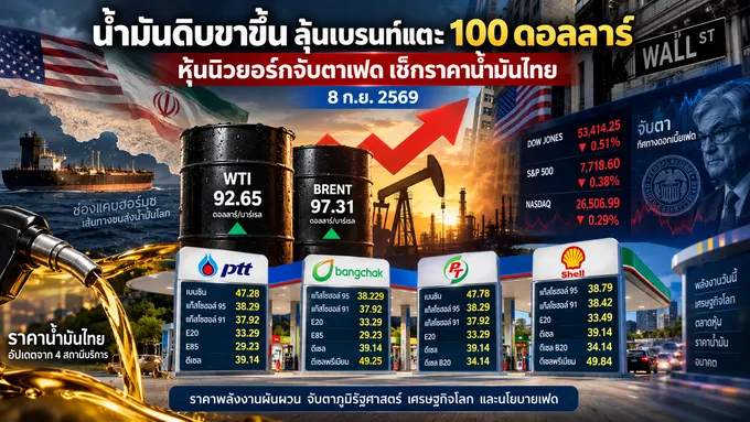 อัปเดตดัชนีเศรษฐกิจสำคัญ น้ำมันดิบขาขึ้น ลุ้นเบรนท์แตะ 100 ดอลลาร์ หุ้นนิวยอร์กจับตาเฟด เช็กราคาน้ำมันไทย 08/09/69