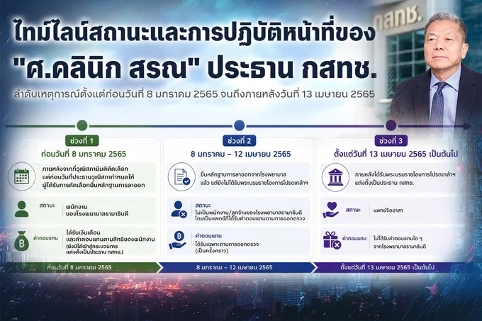“หมอสรณ” เปิด Timeline แจงทุกช่วงเวลาทำงาน ยันข้อเท็จจริงตรวจสอบได้ตามเอกสารราชการ