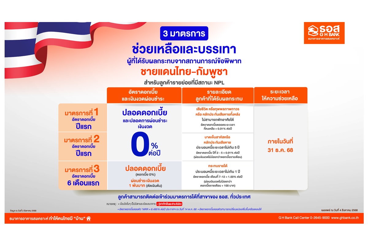 ยื่นได้เลย! ธอส.ออก 3 มาตรการช่วยลูกค้าชายแดนไทยกัมพูชา พักชำระหนี้นานสูงสุด 1 ปี
