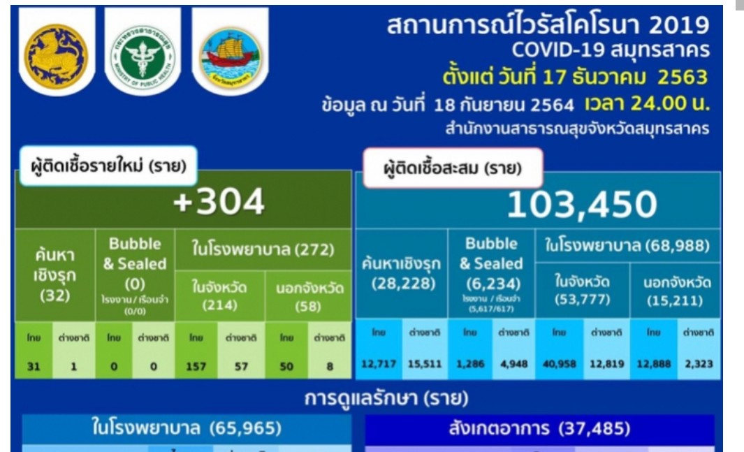 โควิดสมุทรสาครยังดุ​ ผู้ติดเชื้อใหม่แตะ304ราย​ รับผู้ว่าฯคนใหม่สตารท์ทำงานจันทร์นี้