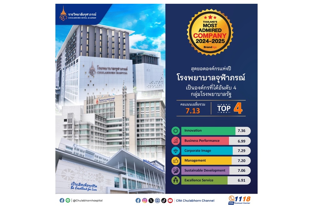 โรงพยาบาลจุฬาภรณ์ ราชวิทยาลัยจุฬาภรณ์ ก้าวสู่อันดับที่ 4 กลุ่มโรงพยาบาลรัฐ  จากการจัดอันดับ 2024-2025 Thailand’s Most Admired Company