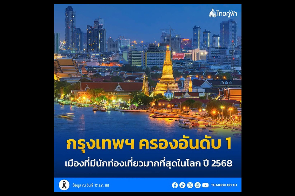 "กรุงเทพฯ" ครองแชมป์! "เมืองท่องเที่ยวโลกปี 2568" มี "นักท่องเที่ยว"สูงที่สุดอันดับ 1 ของโลก 