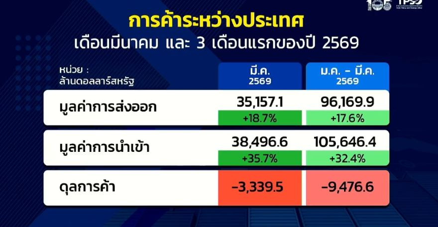 "ส่งออกไทย" มี.ค.พุ่งทุบสถิติ! แตะ 3.5 หมื่นล้านดอลล์ รับแรงหนุน "สหรัฐ-อิเล็กทรอนิกส์"