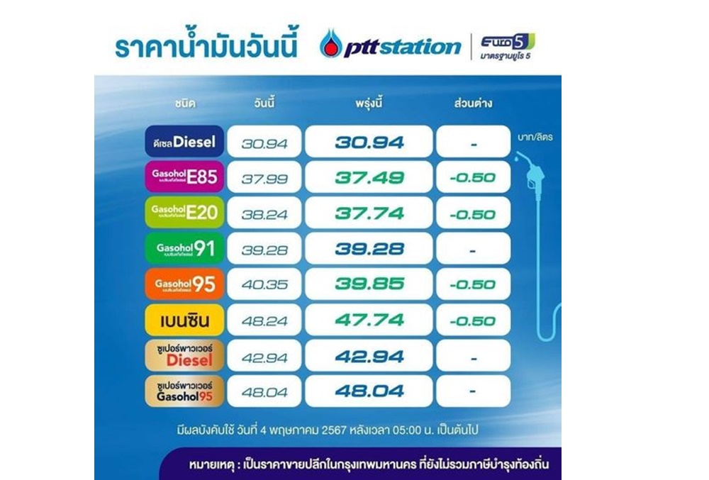 ไม่ต้องรีบ! พรุ่งนี้เบนซิน-แก๊สโซฮอล์ ลดราคา 0.50 บาท/ลิตร ยกเว้นกลุ่มดีเซลคงเดิม