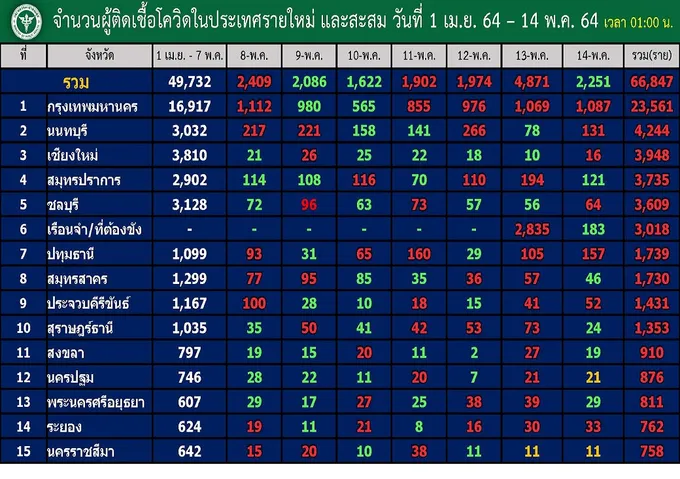  “กทม.” 1,087 พีคสุด!รอบ 6 วัน “ปทุมฯ-นนท์-สมุทรปราการ” ยังแรงเกินร้อย 