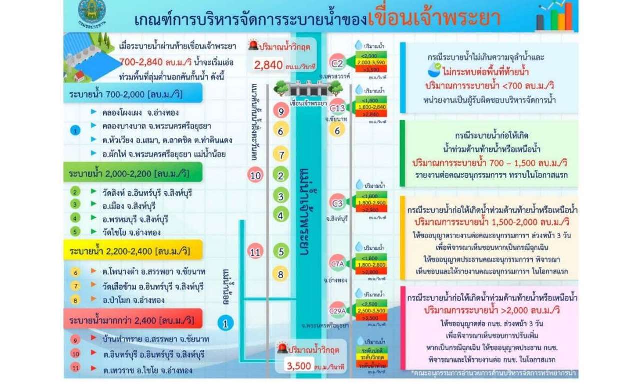 ปภ.แจ้ง 10 จังหวัดลุ่มน้ำเจ้าพระยา และ กทม. เตรียมรับมือการระบายน้ำผ่านท้ายเขื่อน