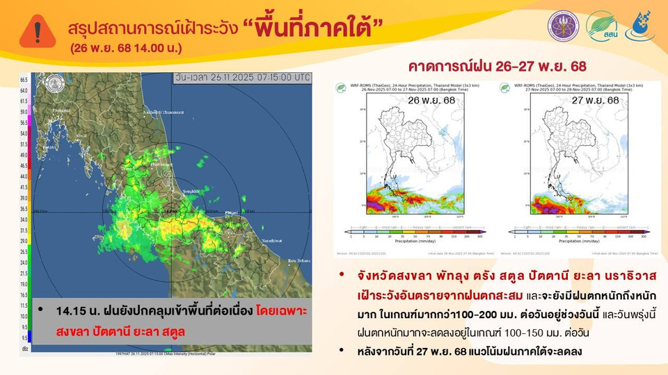 "สถาบันสารสนเทศทรัพยากรน้ำ" สรุปภาพรวมสถานการณ์ "พื้นที่ภาคใต้" ส่วนใหญ่แนวโน้มเริ่มทรงตัว ลดลงแล้ว ต้องเฝ้าระวังฝนตกสะสม หลัง 27 พ.ย.ฝนจะลด