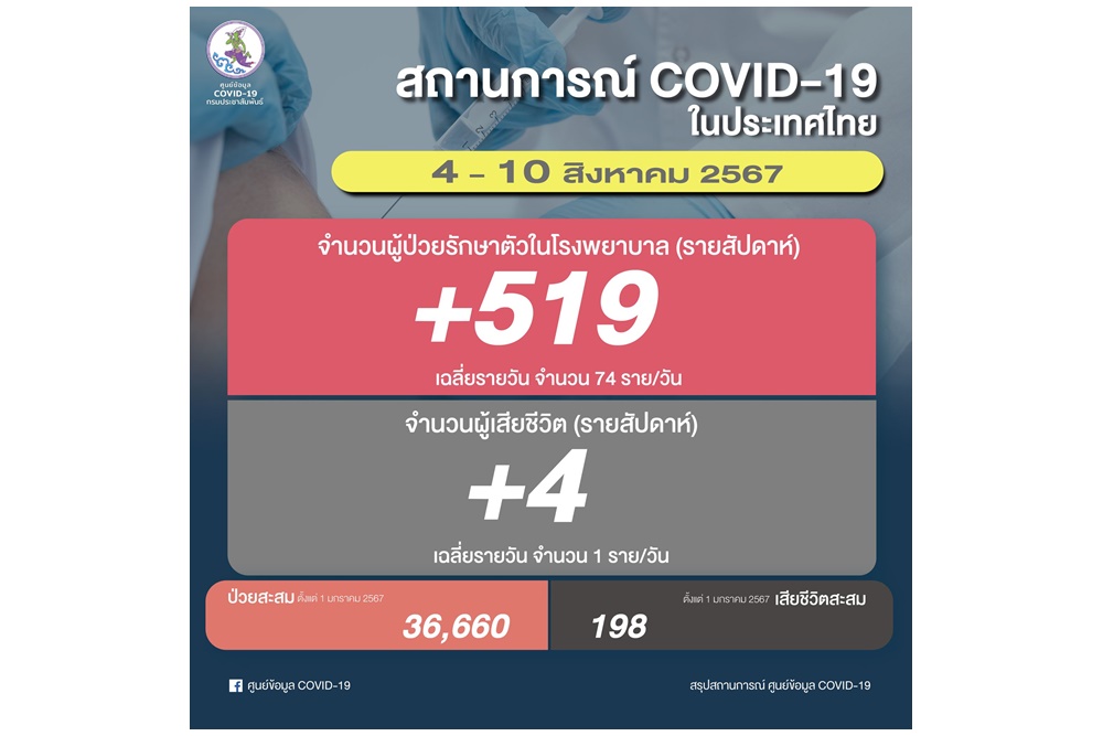 โควิด-19 รอบสัปดาห์ ติดเชื้อใหม่ 519 ราย ดับ 4 คน