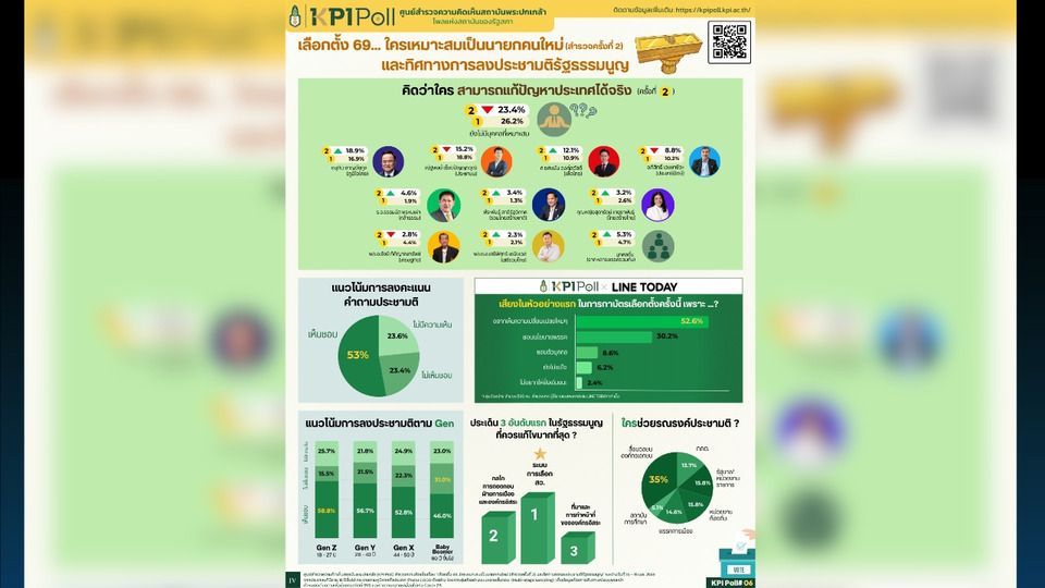 “KPI Poll” เผยผลสำรวจ “อนุทิน” คะแนนพุ่ง จี้กลุ่มยังไม่เลือกใคร จับตาพลังเงียบวัยทำงานพลิกโผโค้งสุดท้าย คนรุ่นใหม่หนุนแก้รัฐธรรมนูญ