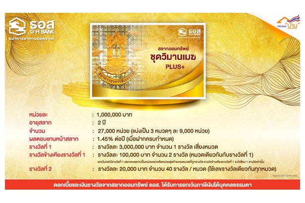 กลับมาอีกครั้ง สลากออมทรัพย์ ธอส. หน่วยละ 1 ล้านบาท ชุด “วิมานเมฆ Plus” ลุ้นรางวัลสูงสุด 3 ล้านบาท ฝากครบผลตอบแทน 1.45% ต่อปี 