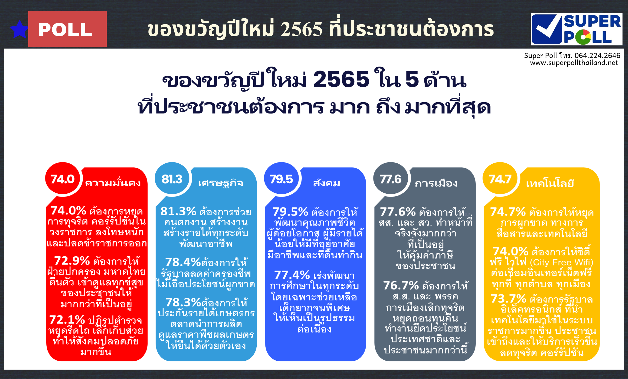 'ซูเปอร์โพล' ชี้คนไทยหวังสร้างงานสร้างรายได้ทุกระดับเป็นของขวัญปีใหม่'65