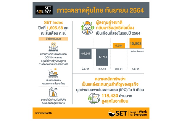 ตลท.เผย SET Index ก.ย.ลดลงจาก ส.ค.กังวลเฟดลดคิวอี ขณะที่อลุ่มโตพุ่ง
