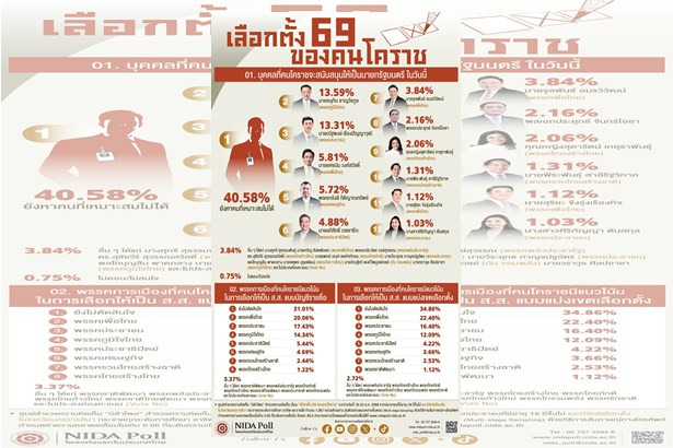  “นิด้าโพล” เผยคนโคราช 40.58% ยังไร้ตัวเลือกนายกฯ “อนุทิน–ณัฐพงษ์” คะแนนสูสี