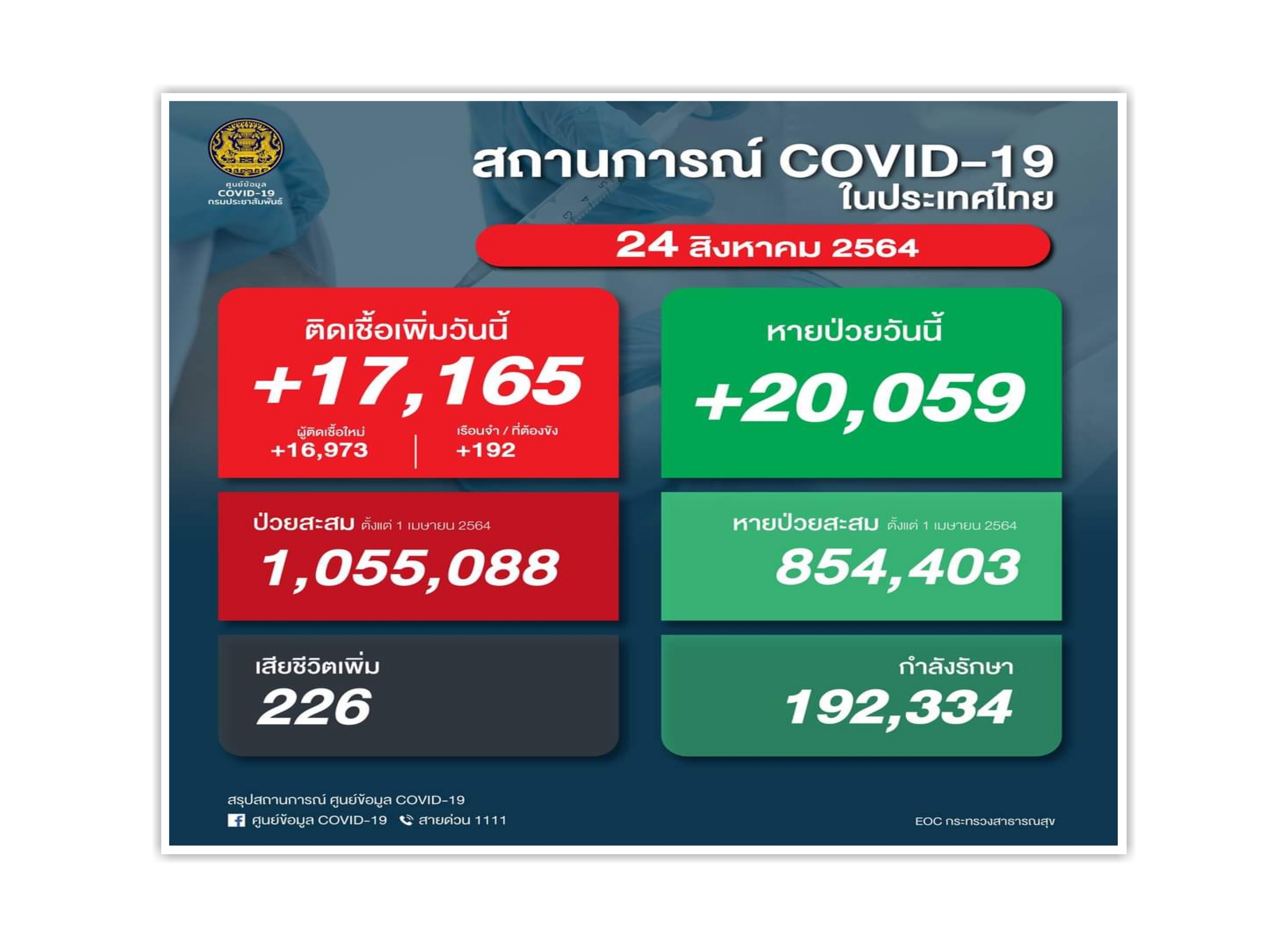ลงอีก! โควิดติดเชื้อรายวัน 17,165 ตาย 226 หายป่วย 20,059
