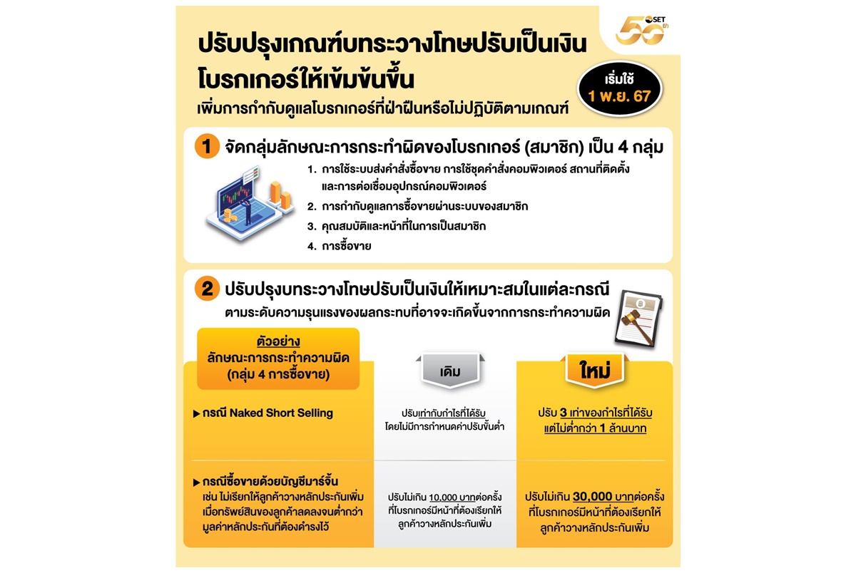 ตลท.ปรับปรุงเกณฑ์บทระวางโทษปรับเป็นเงินสำหรับบริษัทหลักทรัพย์เข้มข้น ยกระดับการกำกับดูแล มีผล 1 พ.ย.67 