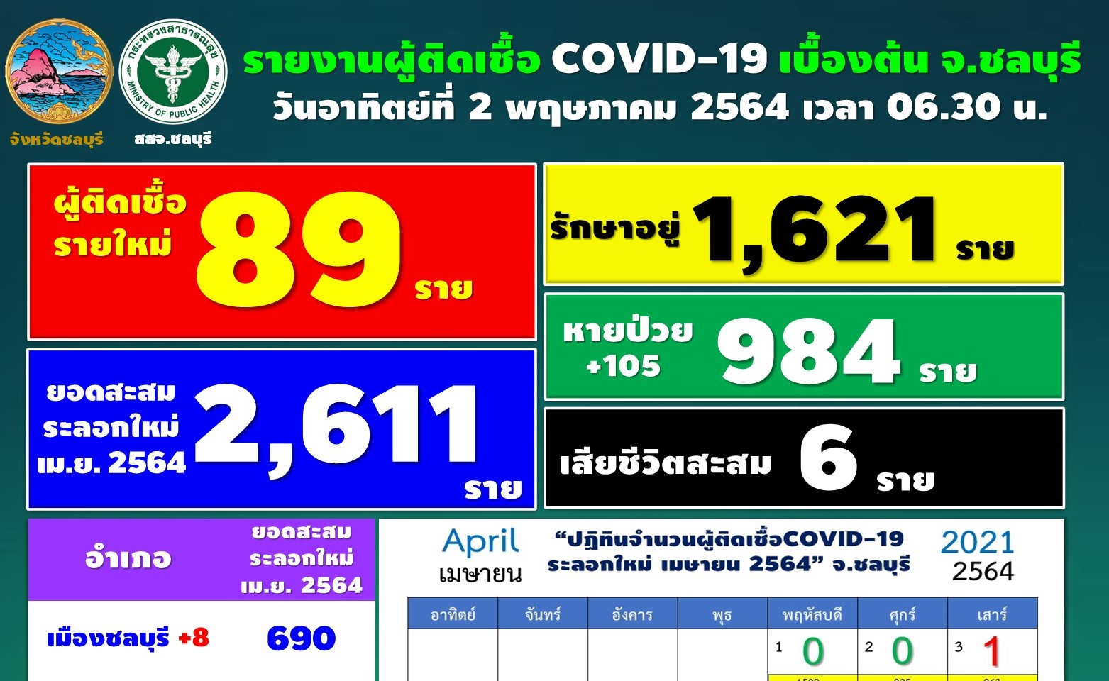 ชลบุรี โควิดลดแล้ว วันนี้ 89 ราย ด้วยมาตรการคุมเข้ม
