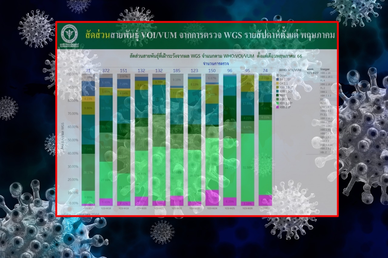 ไทย พบโควิดสายพันธุ์ EG.5.1 จำนวน 5 ราย 
